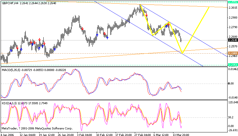 gbpchf 4h 060316.gif